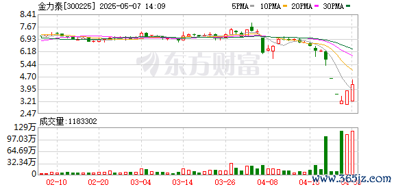 股票配资系统 未在法定期限内披露2024年年度报告，金力泰被证监会立案，股票已触发停牌